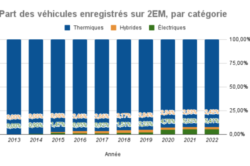 Type de carburant