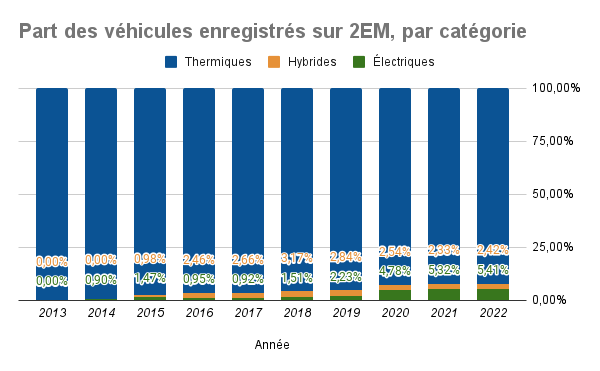 Véhicules électriques vs autre carburant