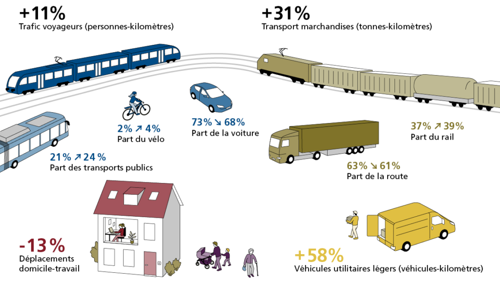 Transport multimodal 2050
